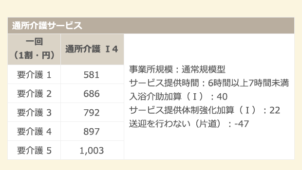 通所介護サービス価格表