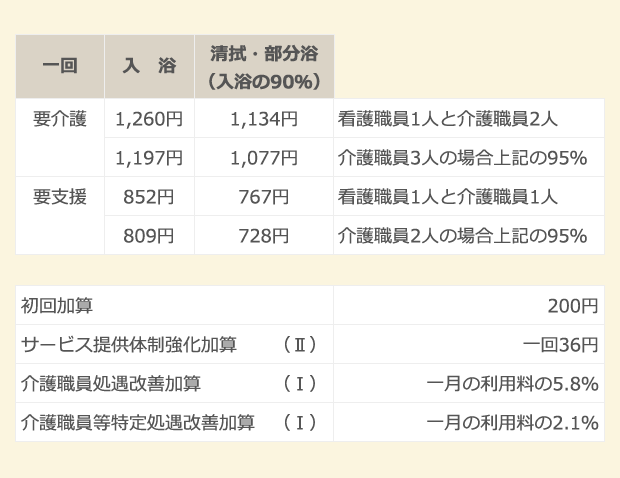 訪問入浴料金表